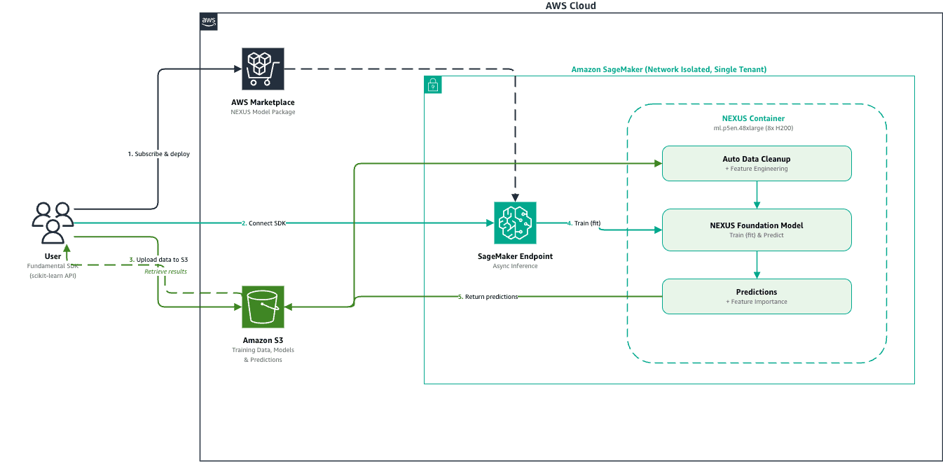 End-to-end architecture diagram showing the NEXUS deployment flow on Amazon SageMaker AI, including subscription on AWS Marketplace, endpoint deployment, SDK connection, data upload to Amazon S3, and prediction output.