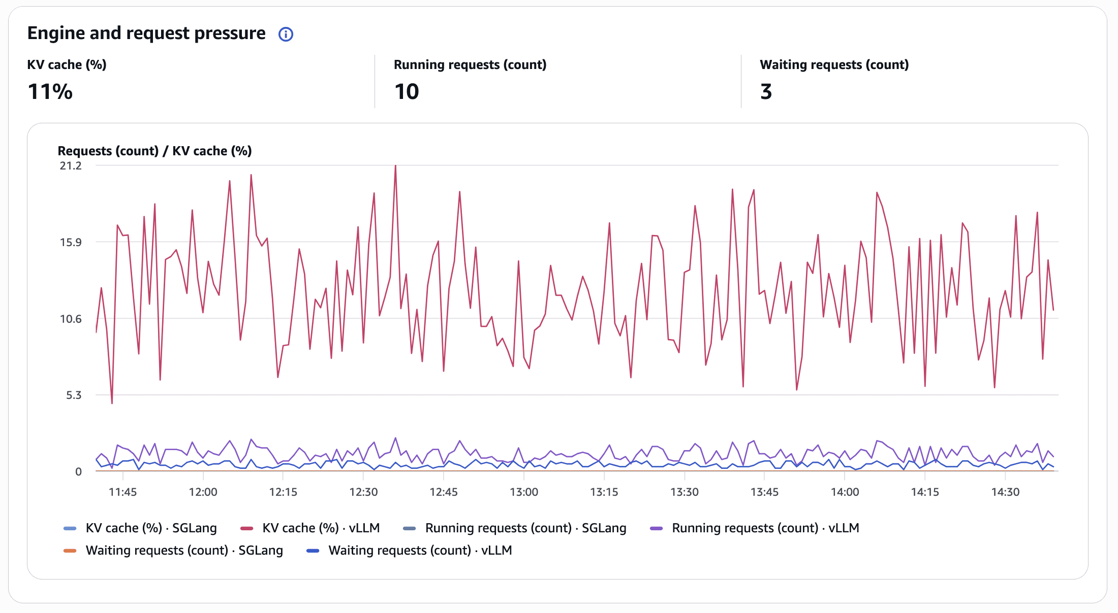 Engine and request pressure panel showing KV cache utilization, running requests, and waiting requests over time