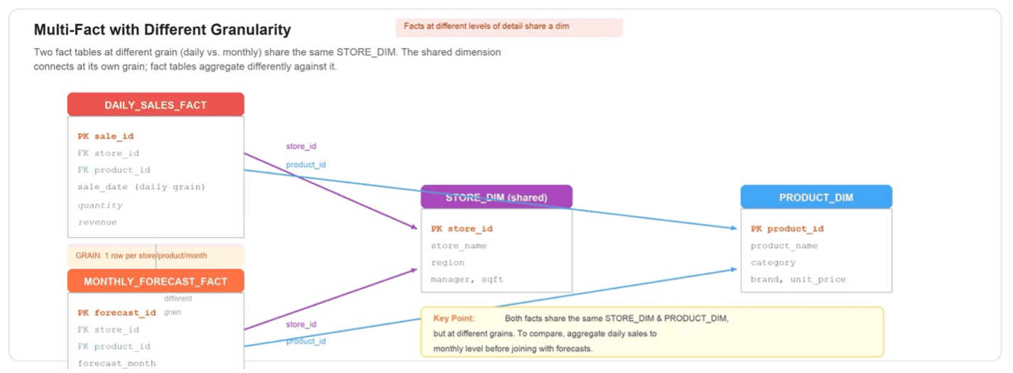 Daily sales and monthly forecast fact tables at different grain sharing store and product dimensions