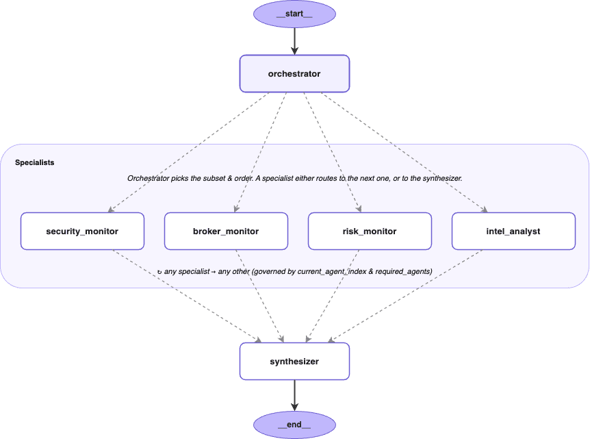 LangGraph workflow routing an orchestrator to specialist agent nodes and a synthesizer with checkpoint persistence