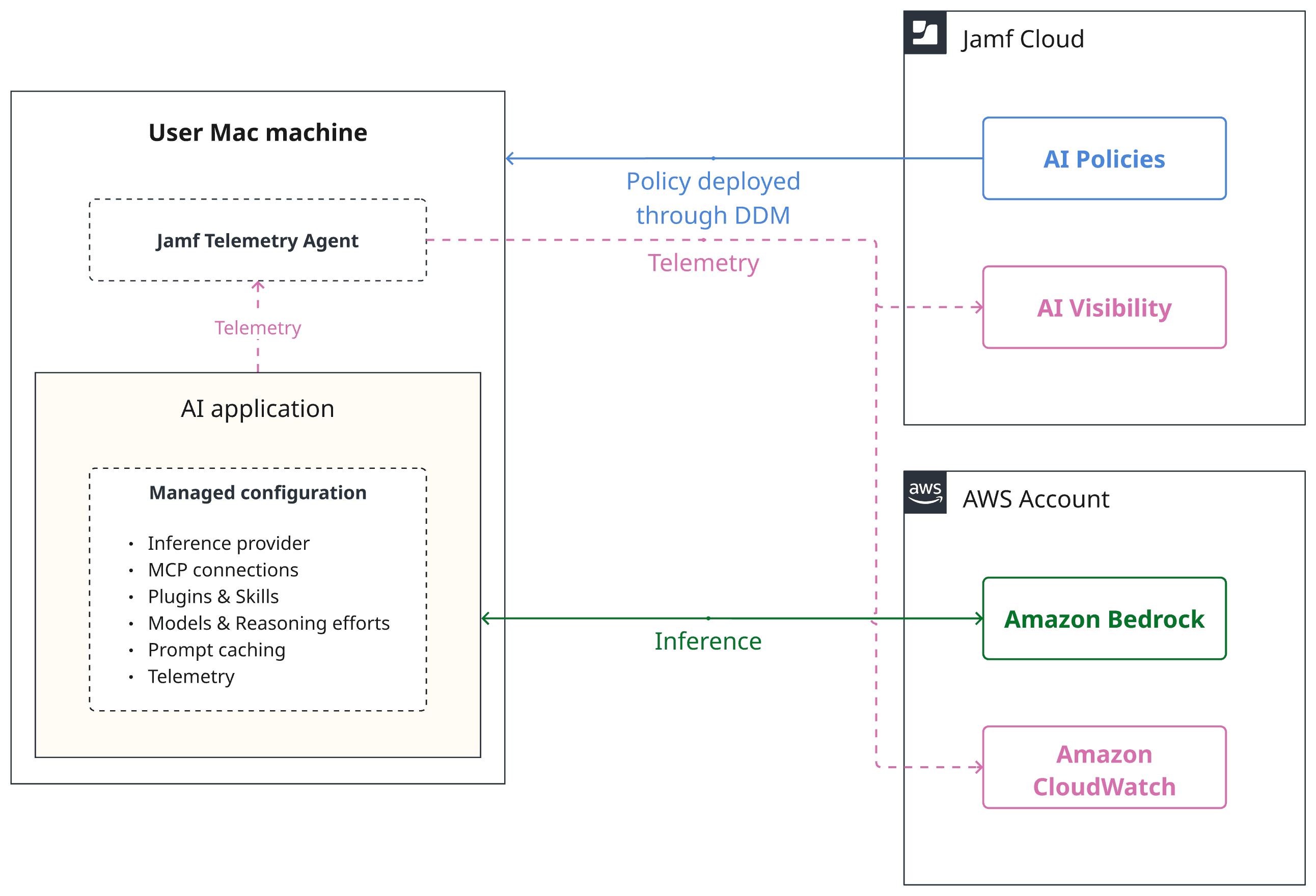 Jamf AI Governance delivering configuration to a managed Mac that connects to Amazon Bedrock for inference
