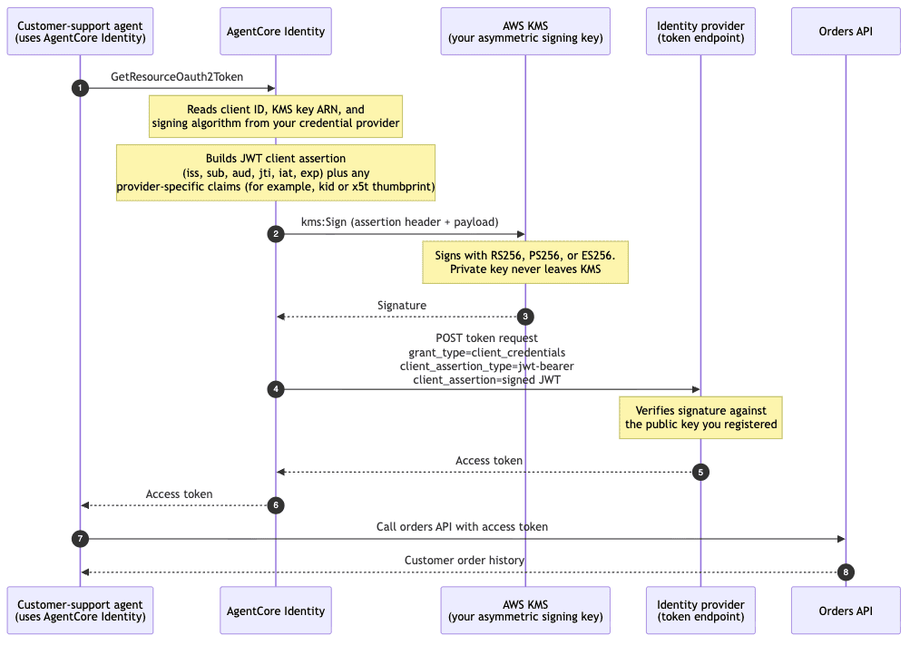 Request flow showing the agent calling AgentCore Identity, which signs a JWT with KMS, posts the assertion to the identity provider, and returns an access token to the agent