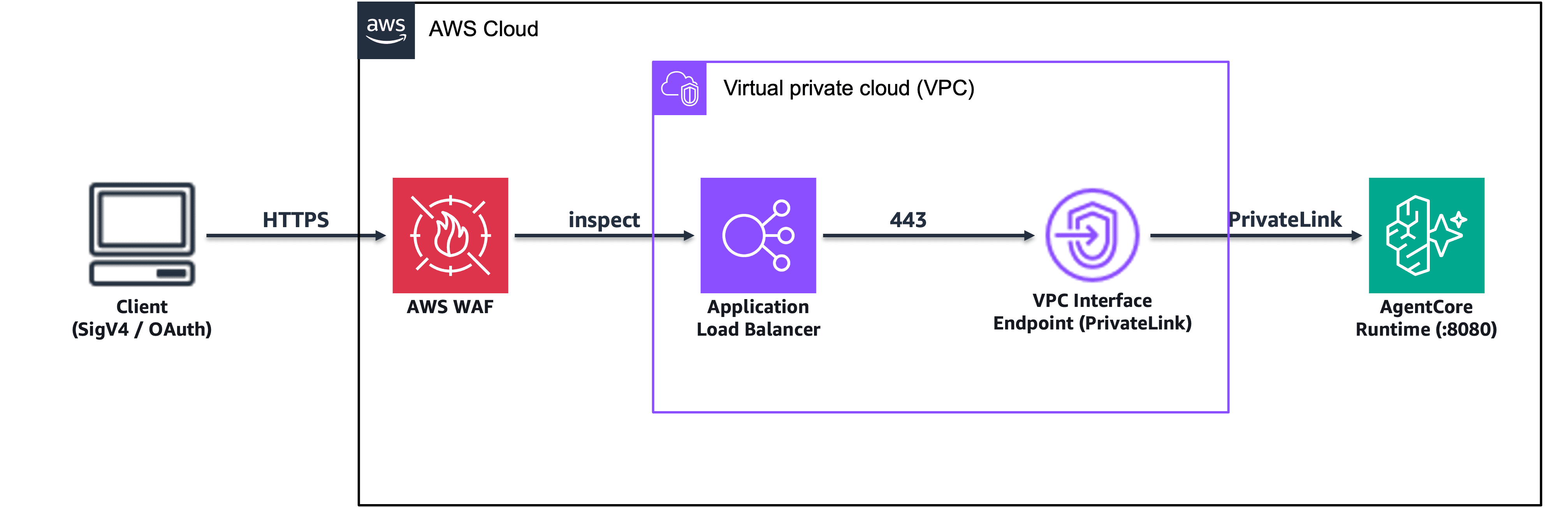 High-level architecture, Client → AWS WAF → ALB → VPC Endpoint (PrivateLink) → AgentCore Runtime container