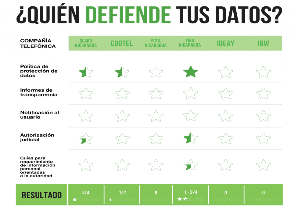 IPANDETEC Releases First Report Rating Nicaraguan Telecom Providers’ Privacy Policies