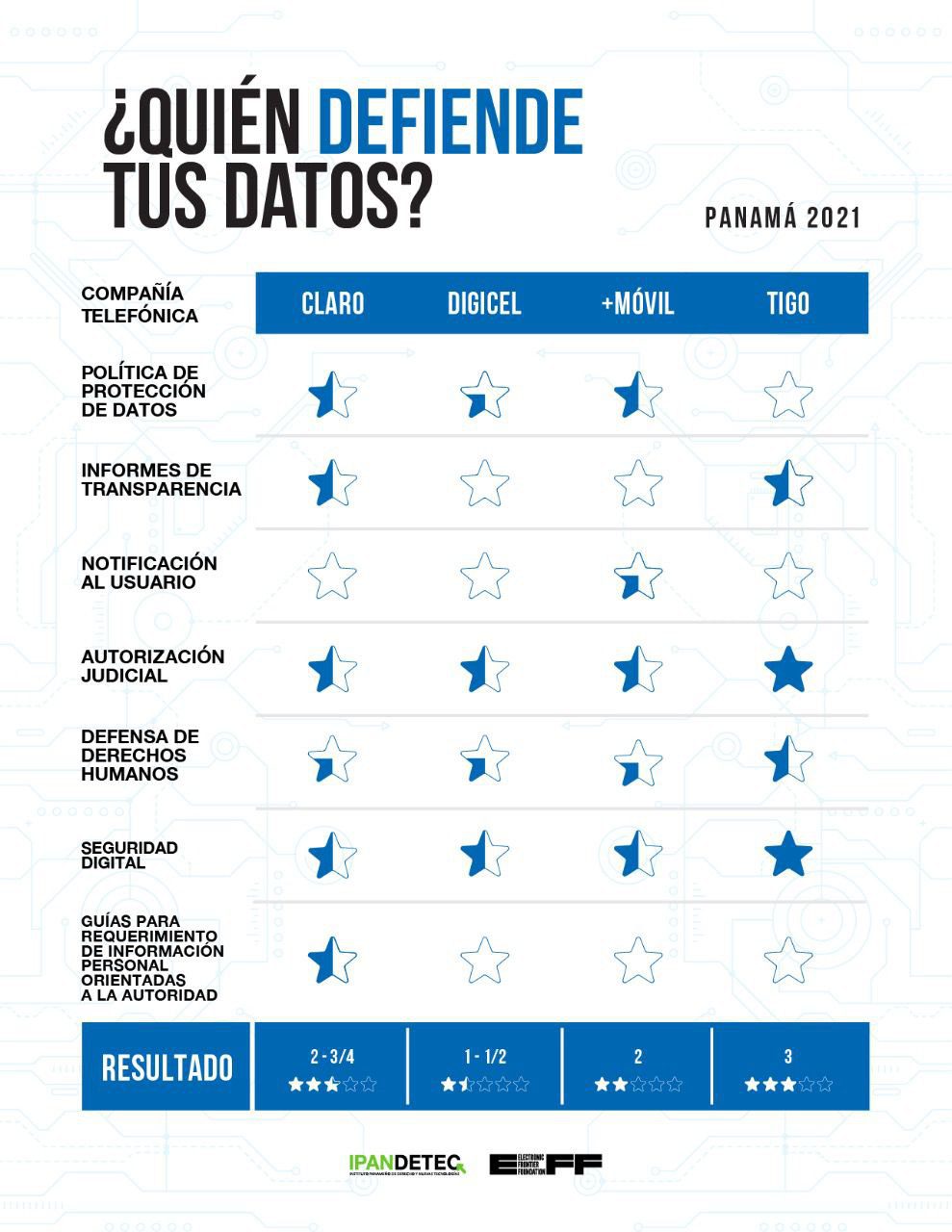 New Ipandetec’s Report Features ISPs’ Privacy Best Practices and Flaws in Panamá
