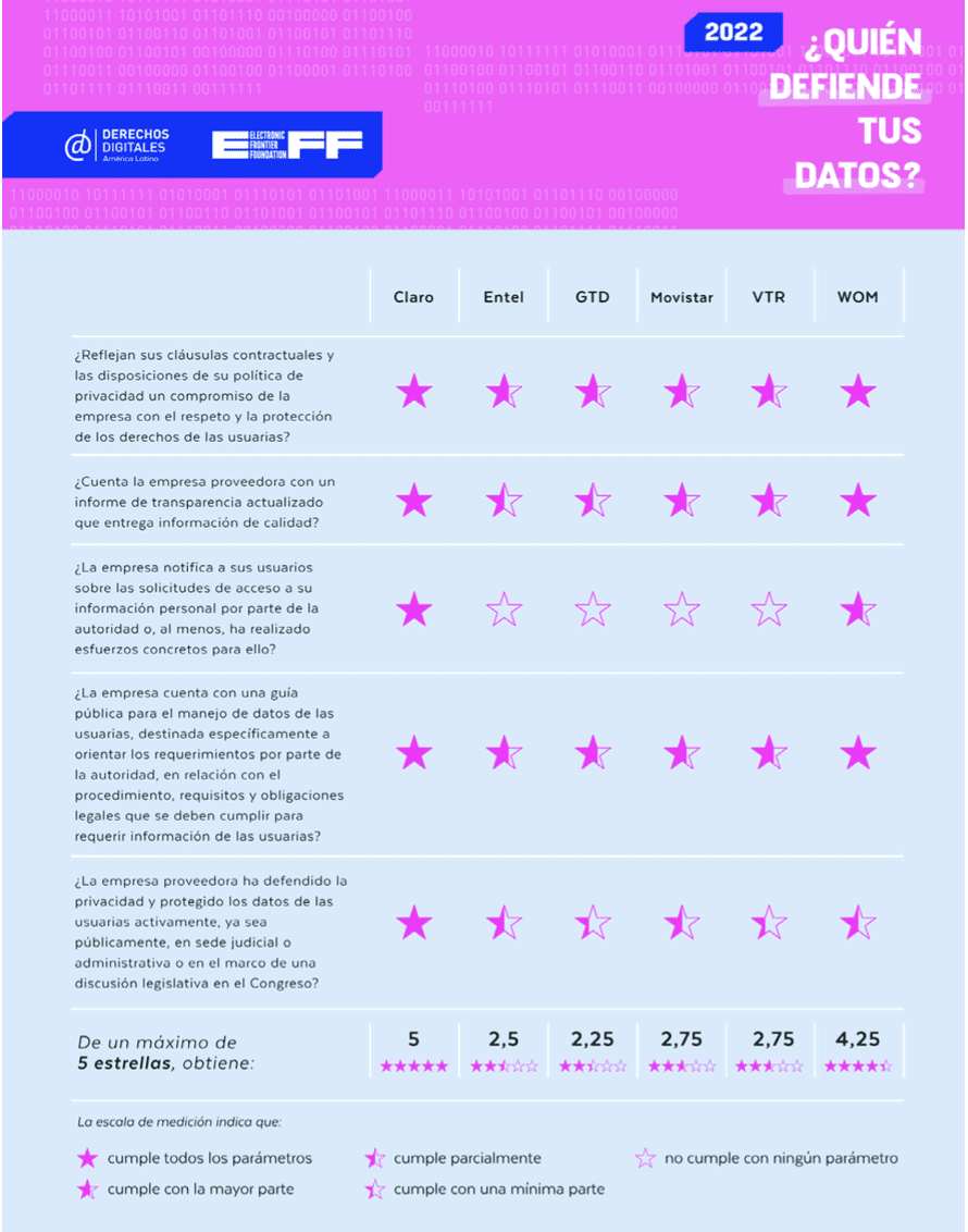 Derechos Digitales Raises the Bar for Chilean ISPs' Privacy Commitments in New Report