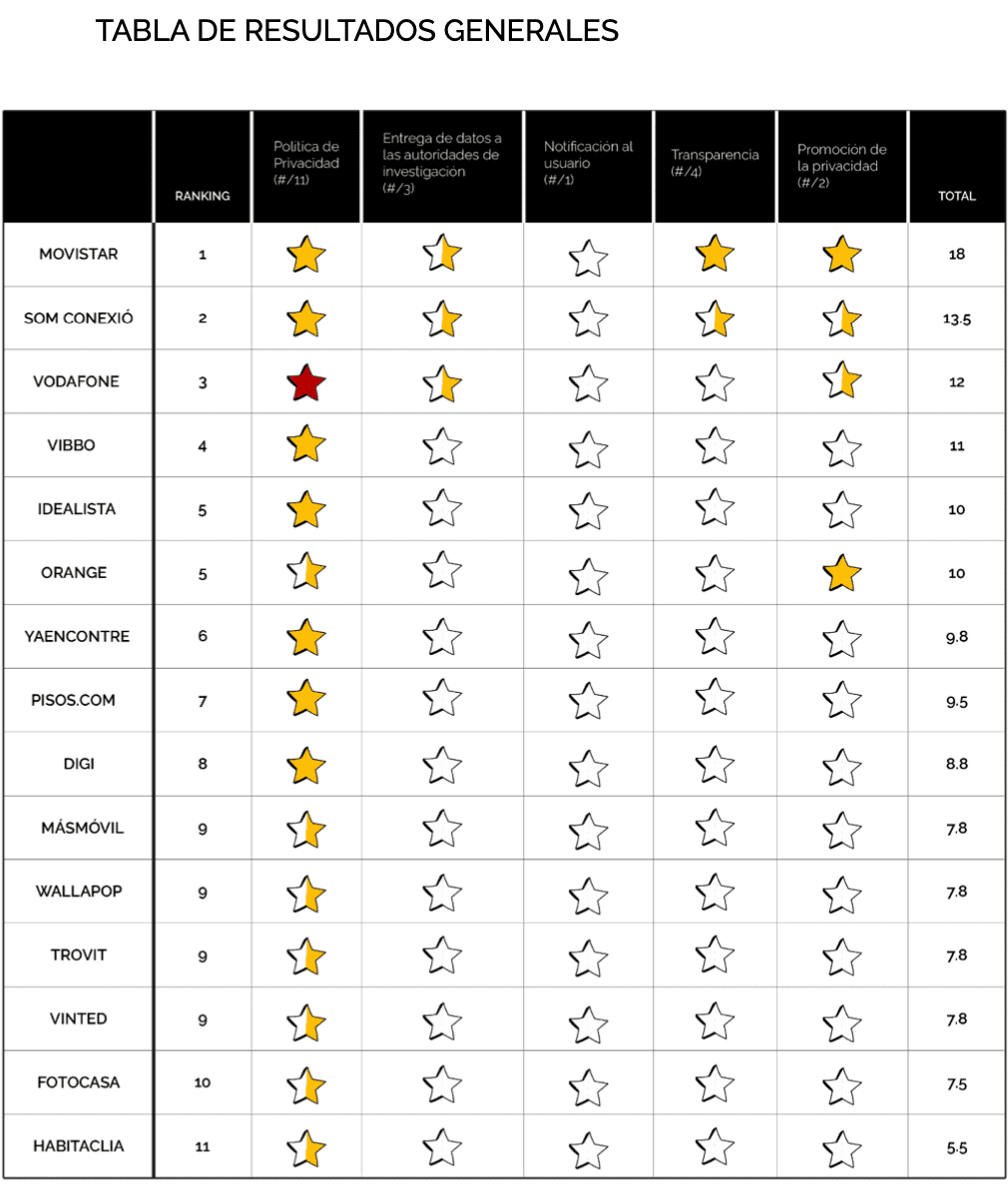 Spanish ISPs Fall Short of Robust Commitments to User Privacy in New Eticas’ Report