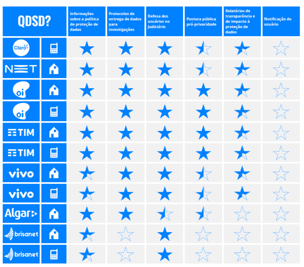 Brazil's Telecom Operators Made Strides and Had Shortcomings in Internet Lab's New Report on User Privacy Practices